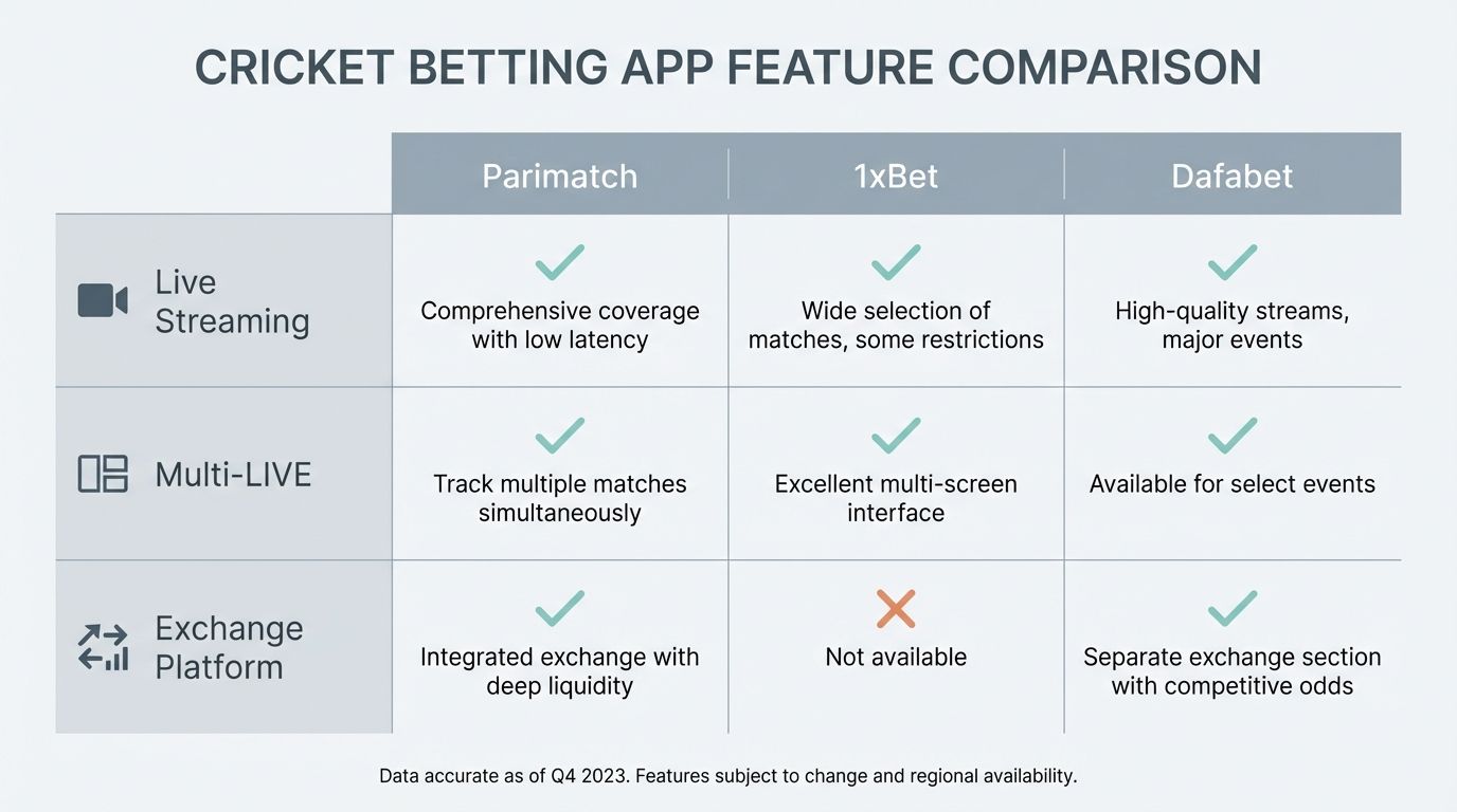 Comparison chart showing top cricket features for Parimatch, 1xBet, and Dafabet. Comparison chart showing top cricket features for Parimatch, 1xBet, and Dafabet.