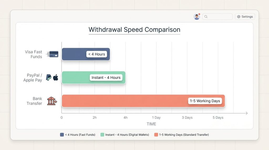 Bar chart comparing withdrawal speeds of Visa Fast Funds, PayPal, and Bank Transfer.