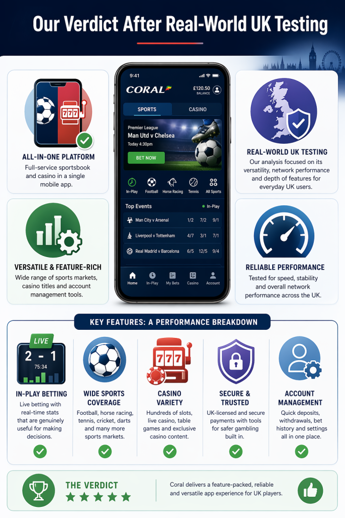 Coral App - Our Verdict After Real-World UK Testing